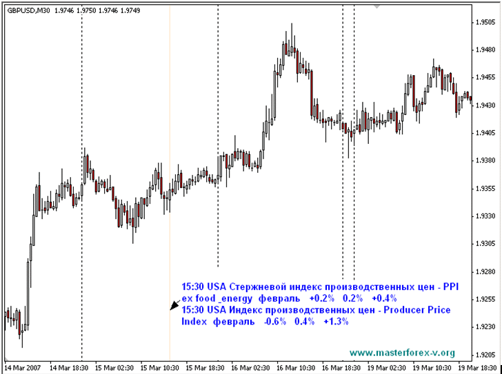 Producer Price Index. GLD us индекс в течение 5 лет.