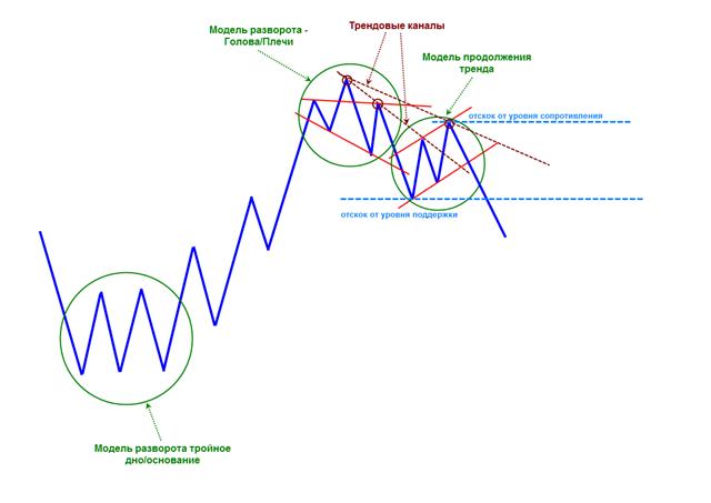 Канал модели. Модели разворота тренда. Модели разворота тенденции. Графические модели разворота. Модели разворота и продолжения тренда.