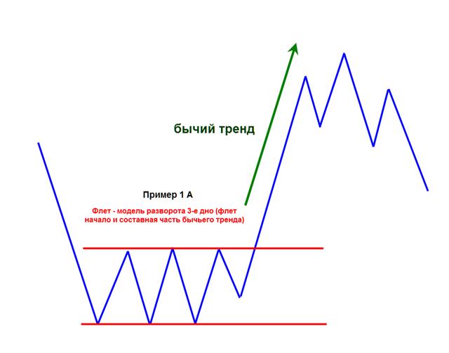 Trading model. Теханализ фигуры разворота тренда. Фигура разворота восходящего тренда. Модели продолжения тенденции. Фигуры технического анализа на графике.